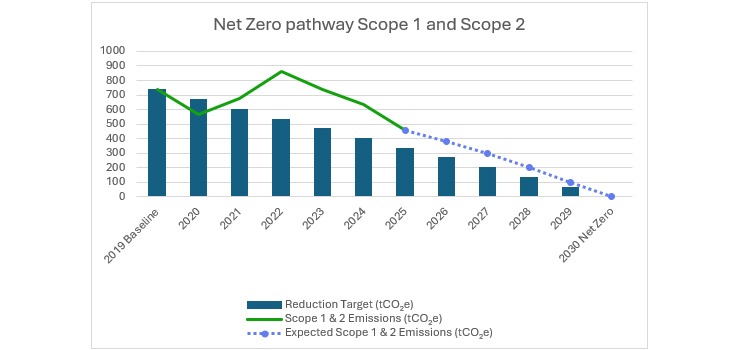 Graph showing Net Zero Pathway Scope 1 and Scope 2