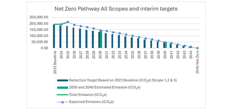Graph showing Net Zero Pathway All Scopes